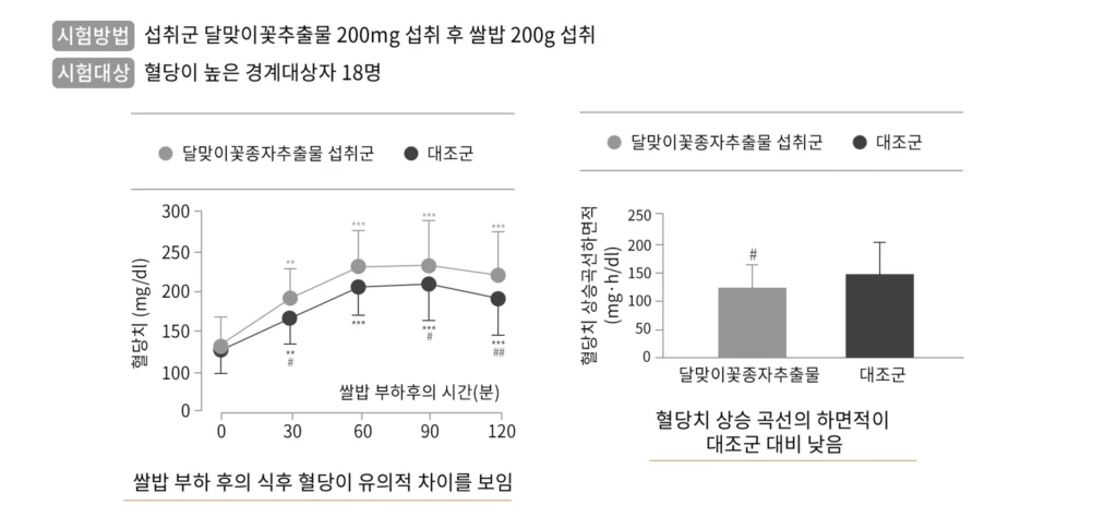 당화정에 함유된 달맞이꽃종자유 추출물 인체적용시험결과