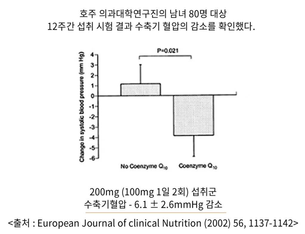 당화정에 함유된 코엔자임Q10 인체적용시험결과