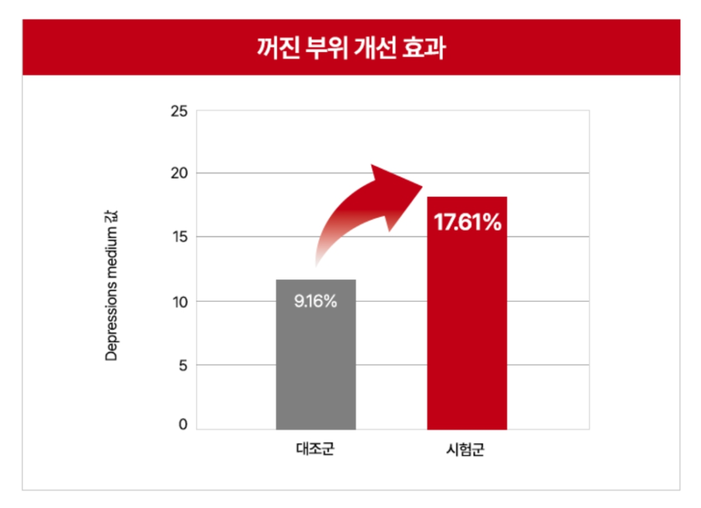 슈마지레티놀-550-딥샷-패치 앰플 10회와 꺼진부위 개선효과 비교