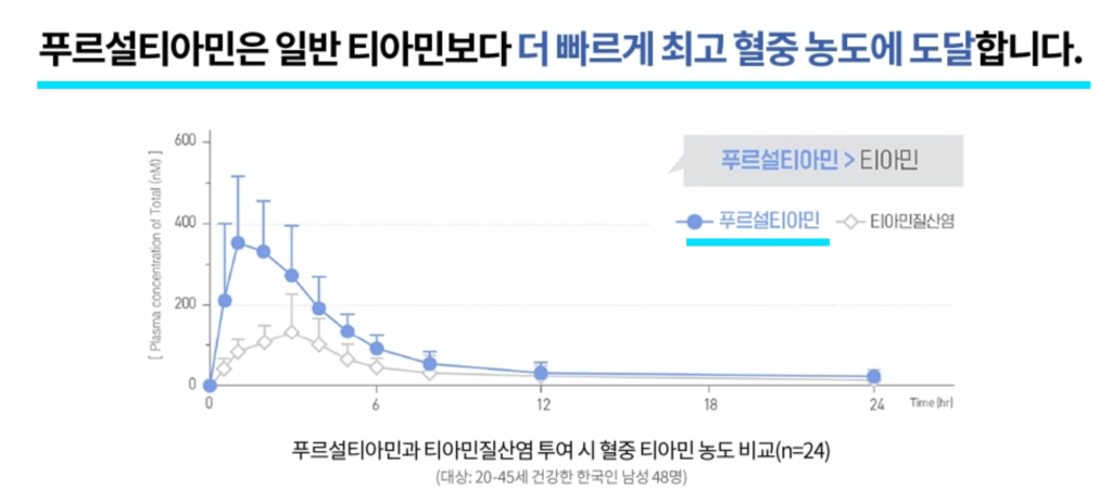 푸르설티아민은 일반 티아민보다 더빠르게 최고혈중농도에 도달합니다.