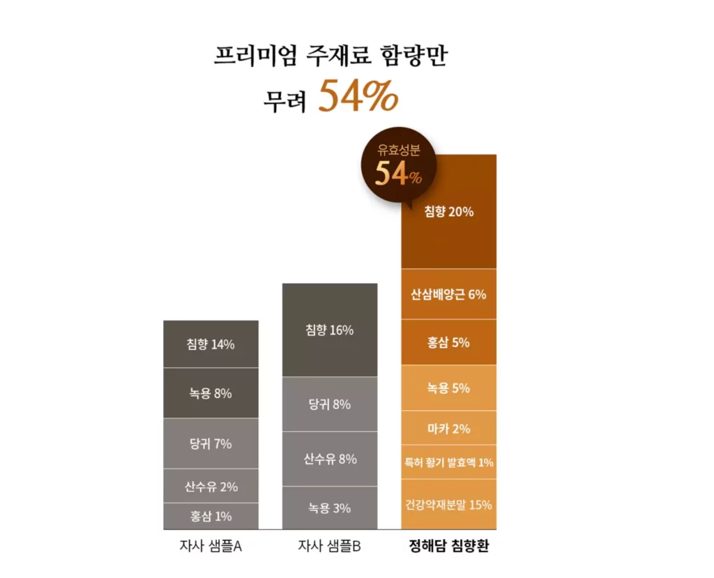 정해담 침햐환 주원료 함량