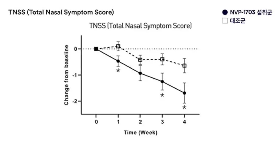 TNSS (전체 코상태 점수) 총점 유의적 개선