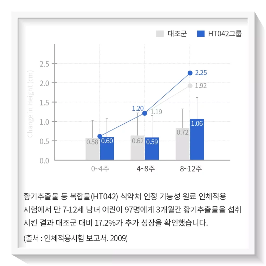 기능성 원료인 황기추출물 등 복합물(HT042) 인체적용시험 결과