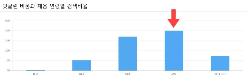 잇클린 비움과 채움 연령별 검색비율