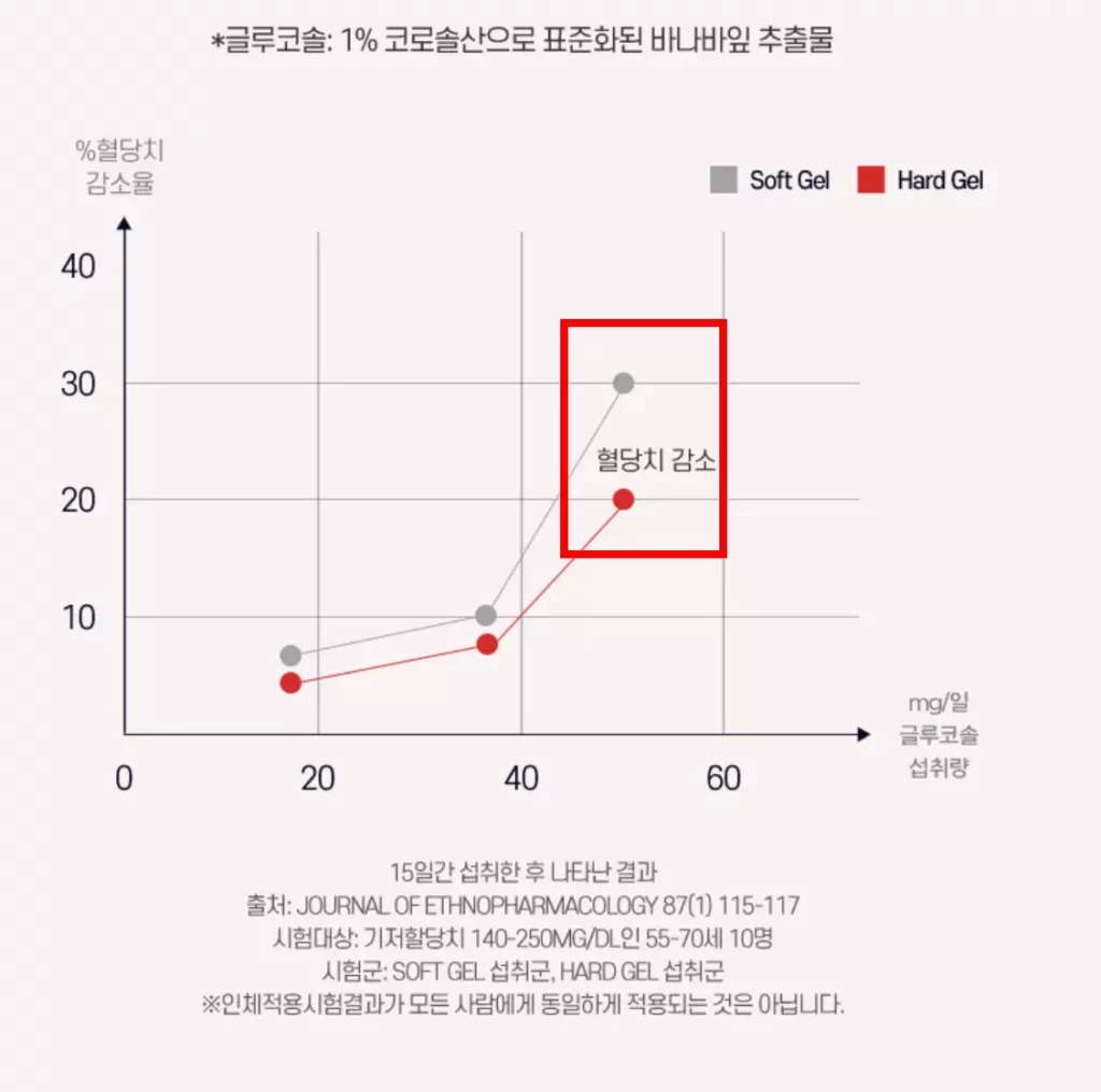 혈당케어 선당원 바나바잎 추출물 코로솔산 혈당치 감소