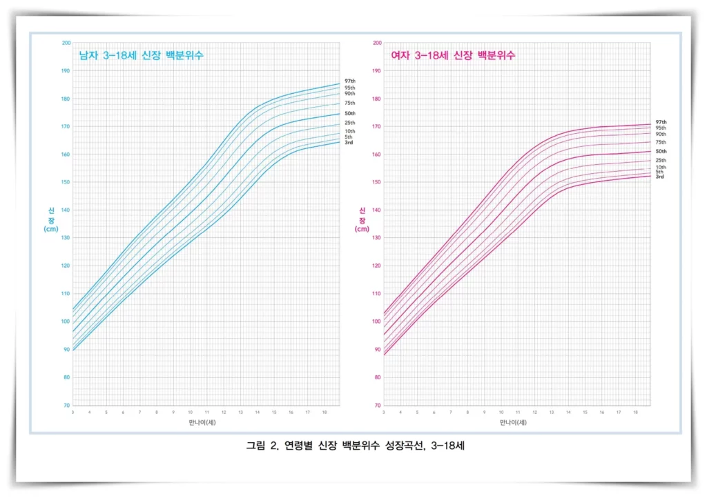 청질병관리청 성장도표 남녀 3-18세 신장 백분위수